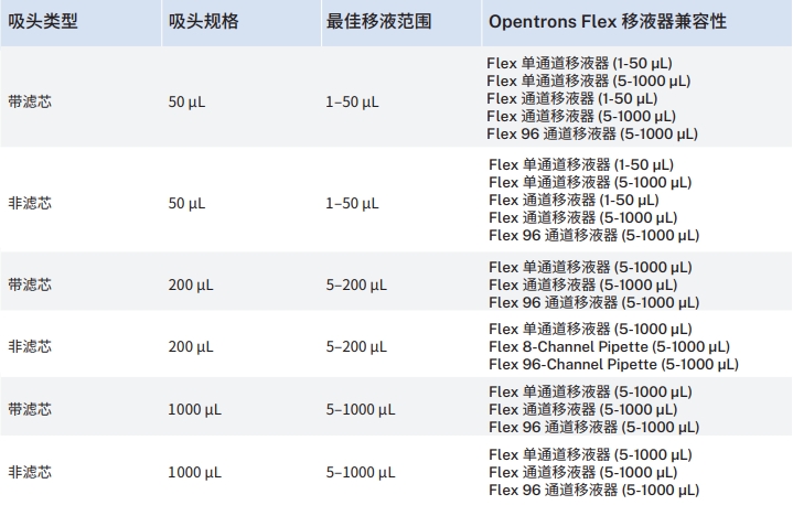 移液器和吸頭規(guī)格