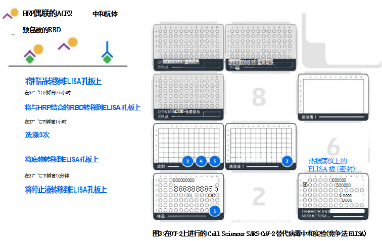 在OT-2上進行的 Cell Sciences SARS-CoV-2 替代病毒中和實驗(競爭法 ELISA)