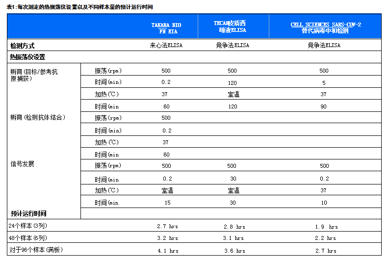 每次測定的熱振蕩儀設(shè)置以及不同樣本量的預(yù)計運行時間