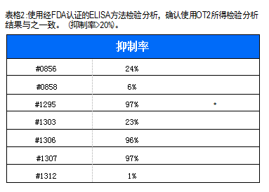 使用經(jīng)FDA認證的ELISA方法