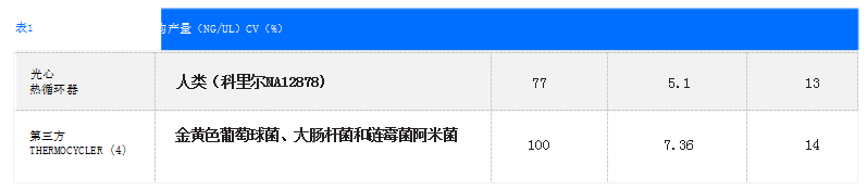 同樣可靠的制備在人類和微生物庫與OT-2更優美，在不同的實(shí)驗(yàn)室進(jìn)行