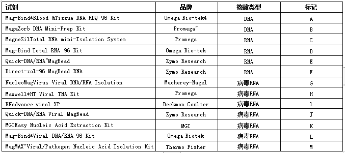 本研究所檢驗的提取試劑