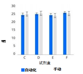 顯示自動提取的產(chǎn)量變異較小