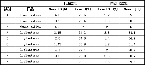 不同提取試劑盒數(shù)據(jù)