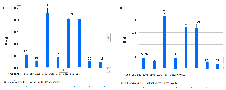 使用內(nèi)部(A)制備的RBD偶聯(lián)珠的珠粒檢測