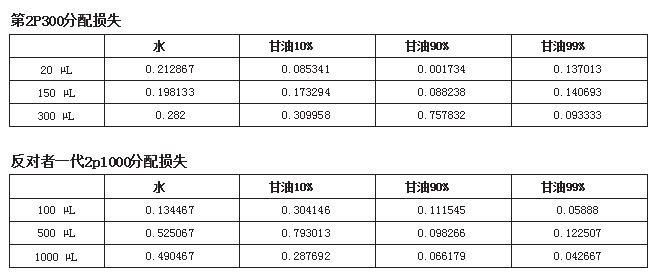 第2P300分配損失