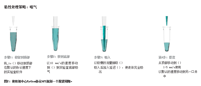 粘性處理策略：吸氣