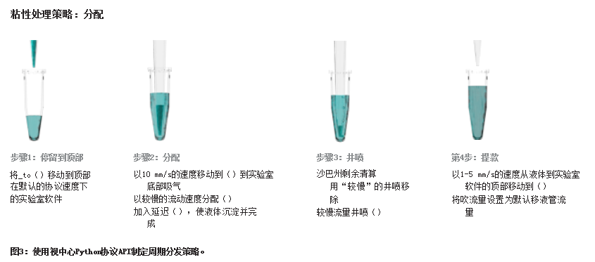 使用視中心Python協(xié)議API制定周期分發(fā)策略