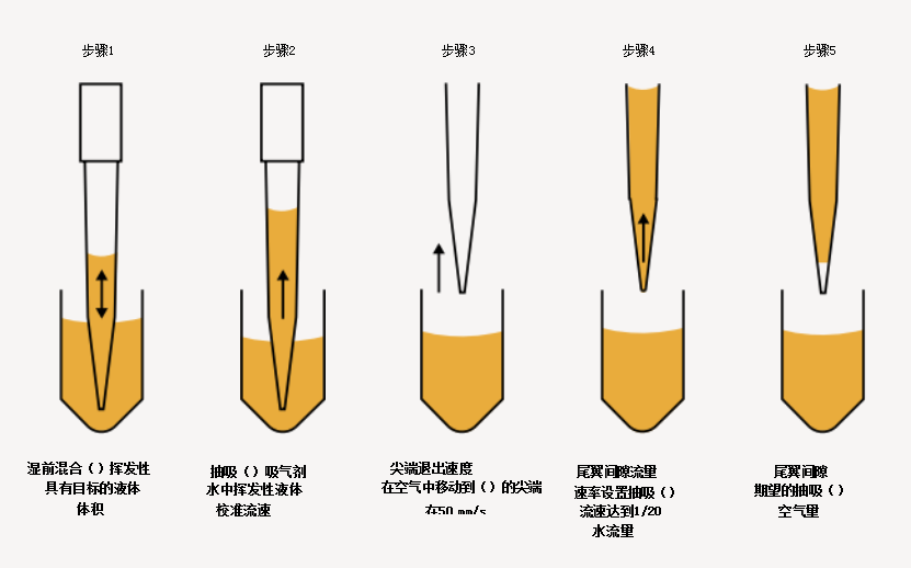 揮發(fā)性液體的優(yōu)化策略