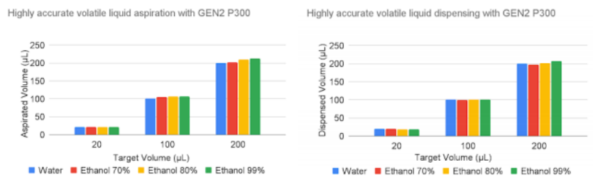 高精度揮發(fā)性液體吸入（左）和使用GEN2 P300移液管分配（右）