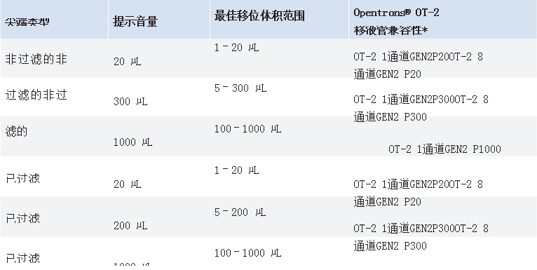 尖端類(lèi)型和移液管的兼容性