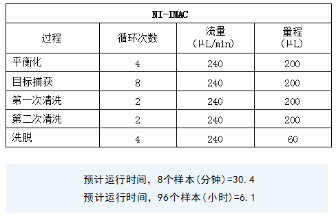 PhyTip 柱在 Opentrons OT-2 上測試的設(shè)置和運行時間