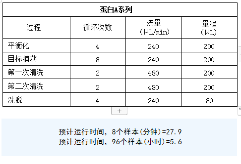 PhyTip 柱在 Opentrons OT-2 上測試的設(shè)置和運行時間