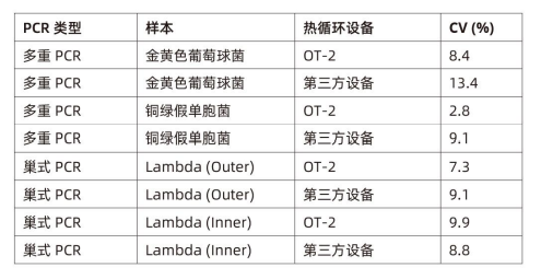  PCR 自動化實驗