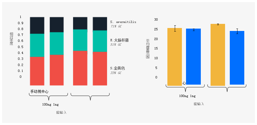 手工制備的庫和opentronOT-2上的庫的相對豐度和覆蓋率相當