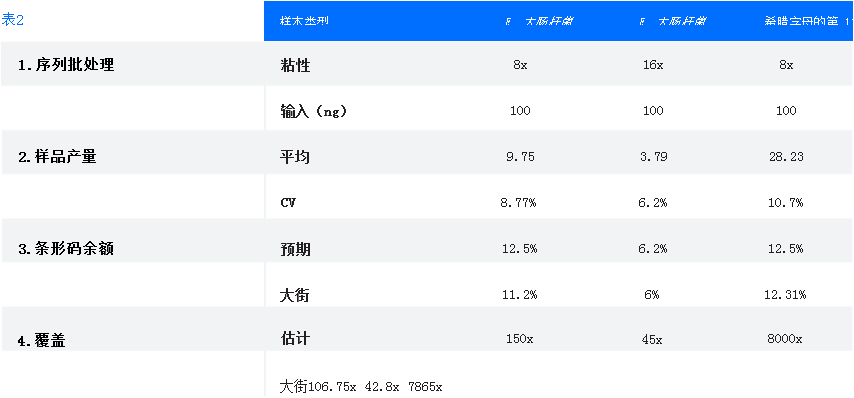 小基因組的測序批次規(guī)格顯示出低變異