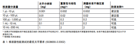 移液器性能測試的最低天平要求 