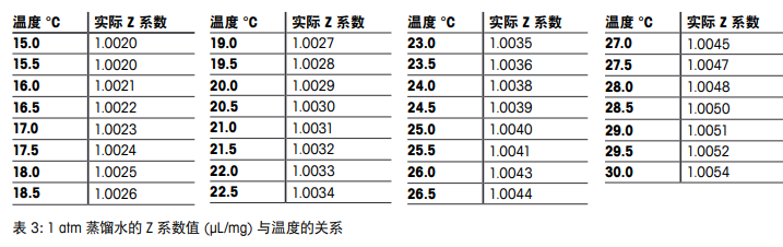 1 atm 蒸餾水的 Z 系數(shù)值 (μL/mg) 與溫度的關(guān)系